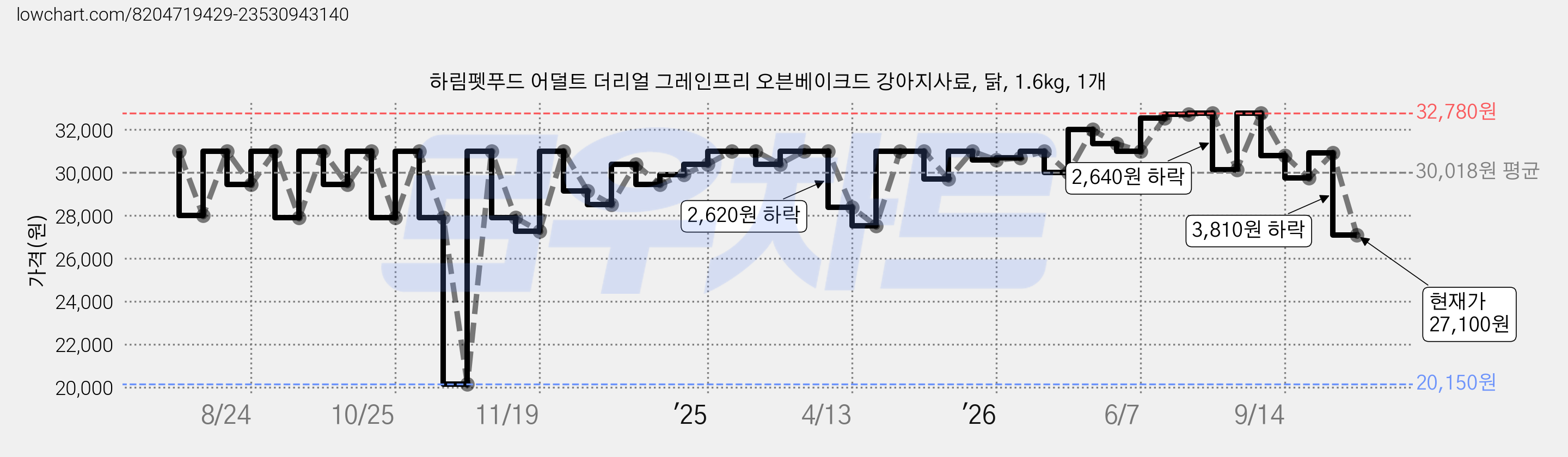 하림펫푸드 어덜트 더리얼 그레인프리 오븐베이크드 강아지사료, 닭, 1.6kg, 1개 가격 변동 차트, 현재가 27,100원, 관측 최저가 20,150원