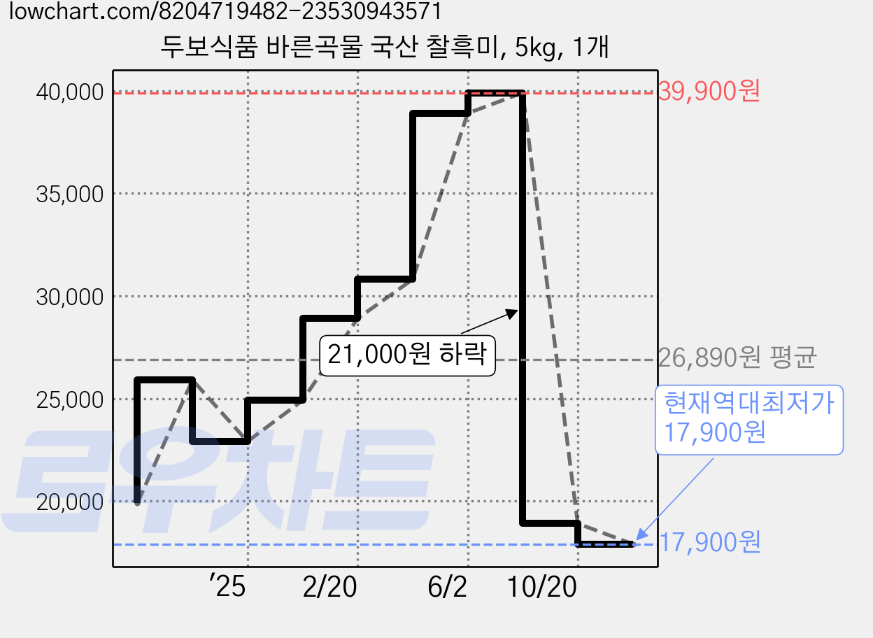 두보식품 바른곡물 국산 찰흑미, 5kg, 1개 가격 변동 차트, 현재가 17,900원, 역대최저가