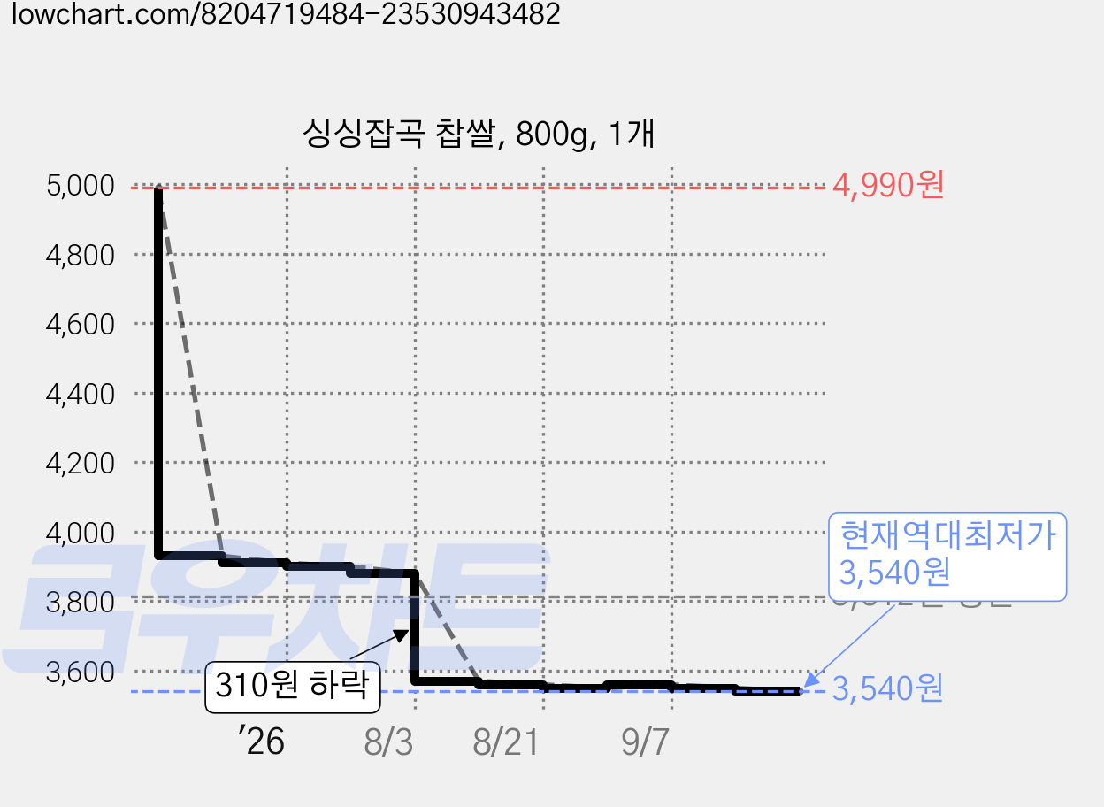 싱싱잡곡 찹쌀, 800g, 1개 가격 변동 차트, 현재가 3,540원, 역대최저가