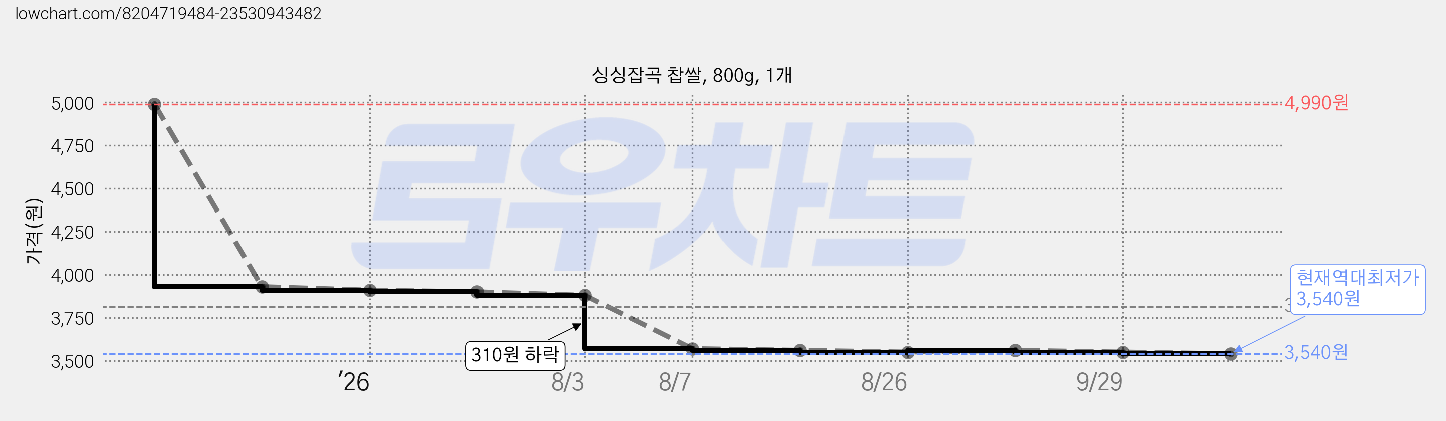싱싱잡곡 찹쌀, 800g, 1개 가격 변동 차트, 현재가 3,540원, 역대최저가