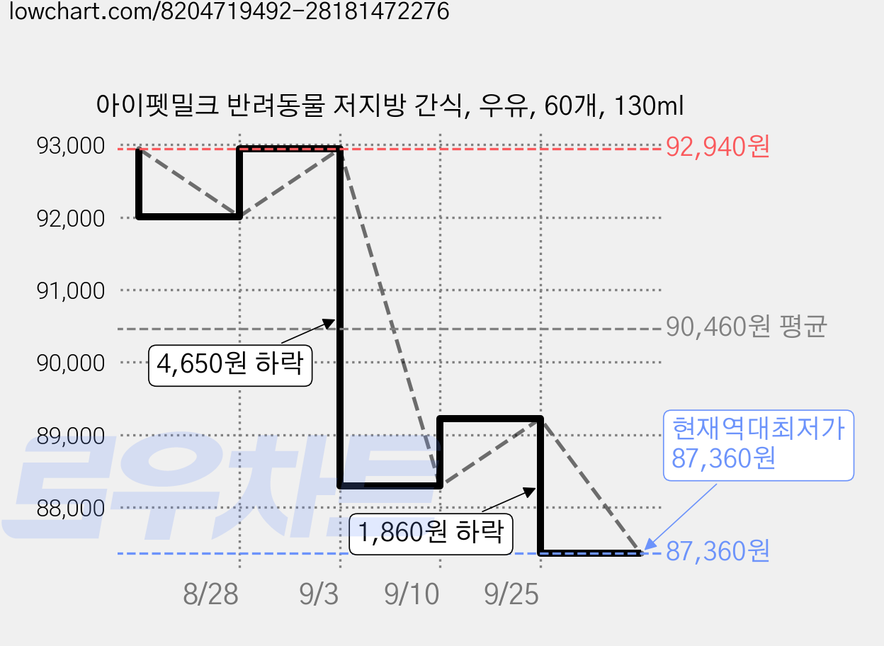 아이펫밀크 반려동물 저지방 간식, 우유, 60개, 130ml 가격 변동 차트, 현재가 87,360원, 역대최저가