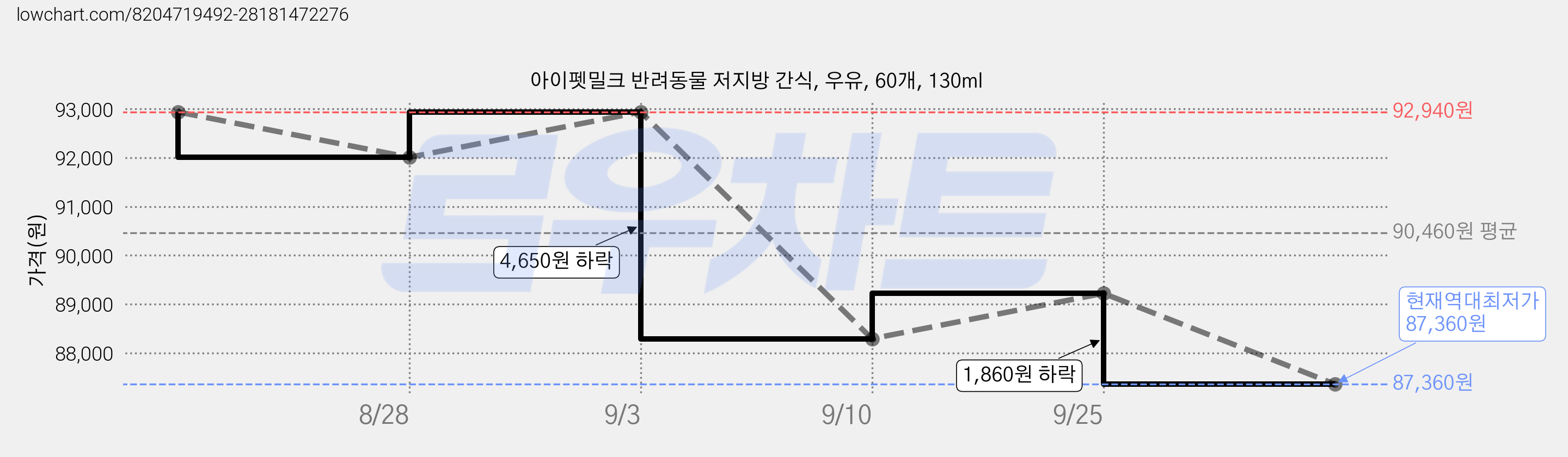 아이펫밀크 반려동물 저지방 간식, 우유, 60개, 130ml 가격 변동 차트, 현재가 87,360원, 역대최저가