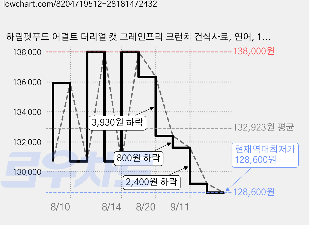 하림펫푸드 어덜트 더리얼 캣 그레인프리 크런치 건식사료, 연어, 1.6kg, 4개 가격 변동 차트, 현재가 128,600원, 역대최저가