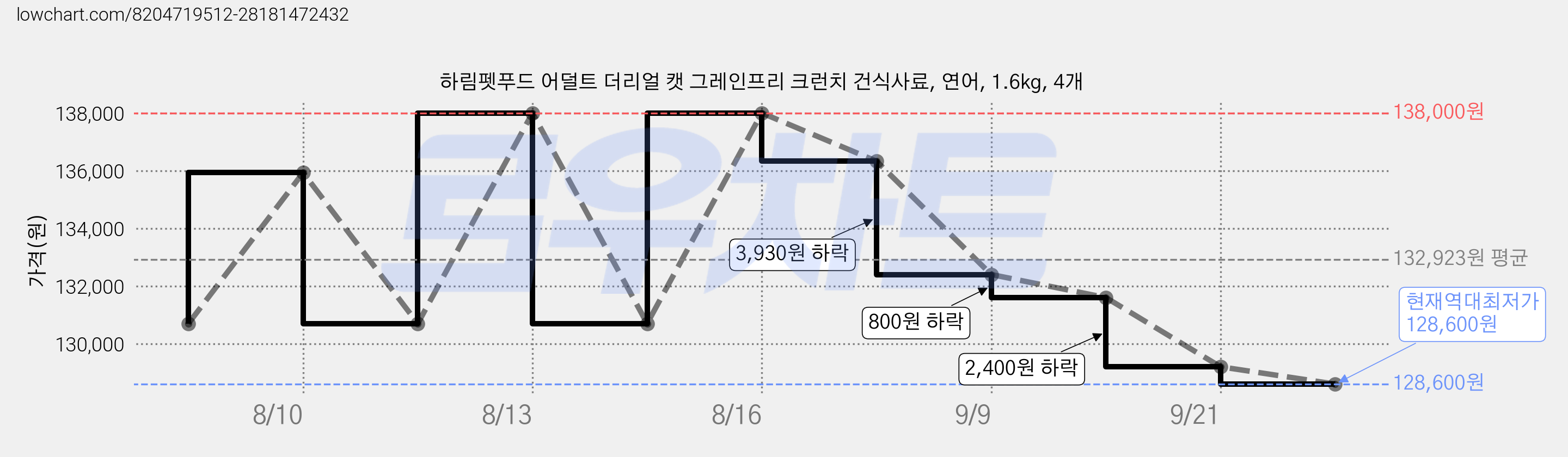 하림펫푸드 어덜트 더리얼 캣 그레인프리 크런치 건식사료, 연어, 1.6kg, 4개 가격 변동 차트, 현재가 128,600원, 역대최저가