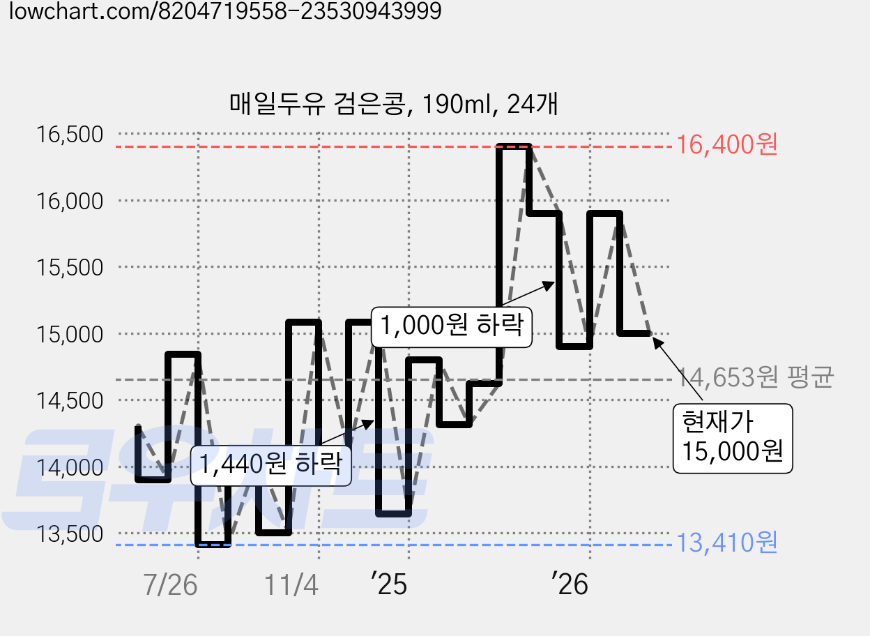 매일두유 검은콩, 190ml, 24개 가격 변동 차트, 현재가 15,000원, 관측 최저가 13,410원