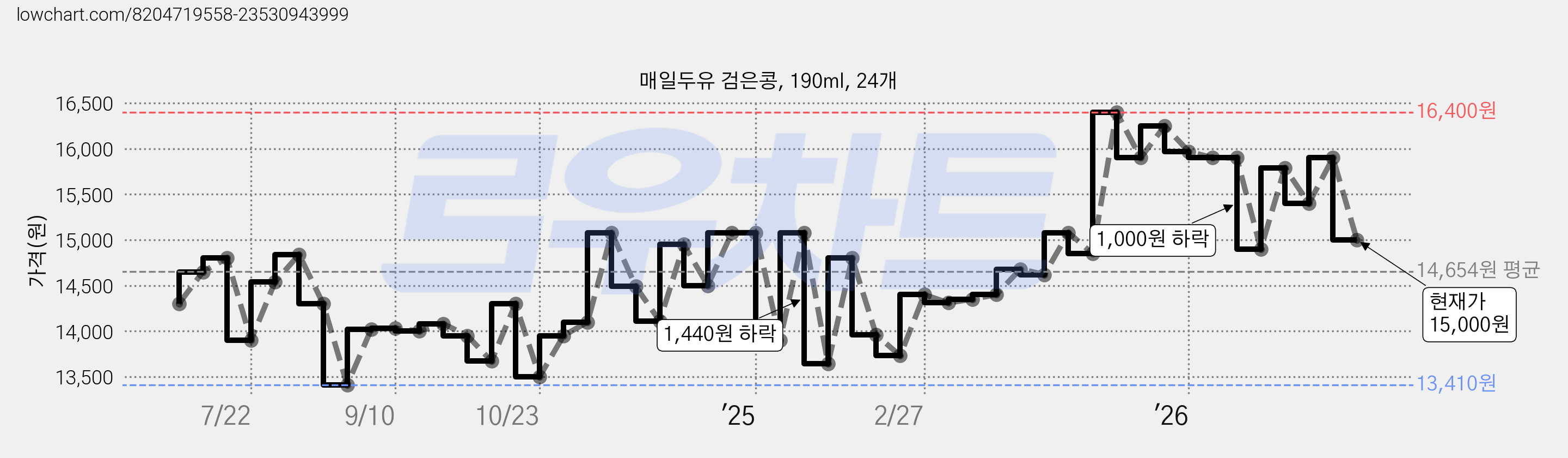 매일두유 검은콩, 190ml, 24개 가격 변동 차트, 현재가 15,000원, 관측 최저가 13,410원