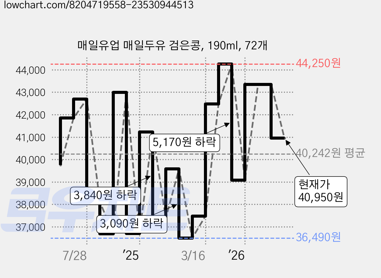 매일유업 매일두유 검은콩, 190ml, 72개 가격 변동 차트, 현재가 40,950원, 관측 최저가 34,630원