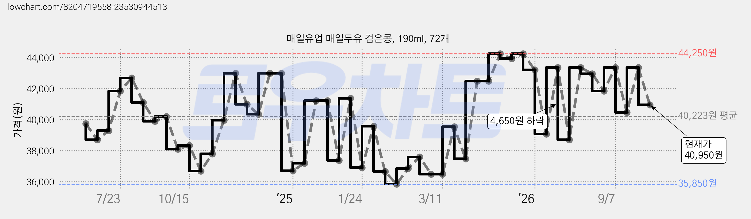 매일유업 매일두유 검은콩, 190ml, 72개 가격 변동 차트, 현재가 40,950원, 관측 최저가 34,630원
