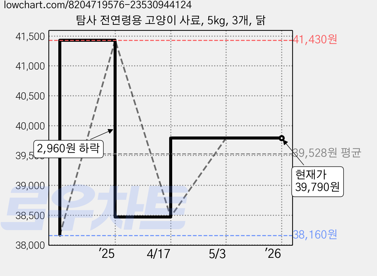 탐사 전연령용 고양이 사료, 5kg, 3개, 닭 가격 변동 차트, 현재가 39,790원, 역대최저가