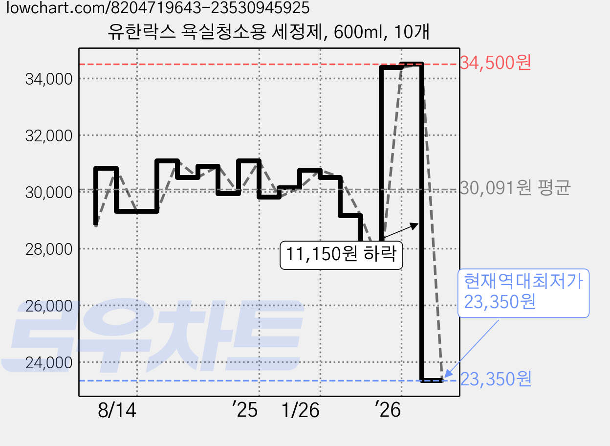유한락스 욕실청소용 세정제, 600ml, 10개 가격 변동 차트, 현재가 23,350원, 역대최저가