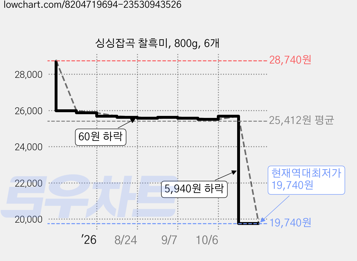 싱싱잡곡 찰흑미, 800g, 6개 가격 변동 차트, 현재가 19,740원, 역대최저가