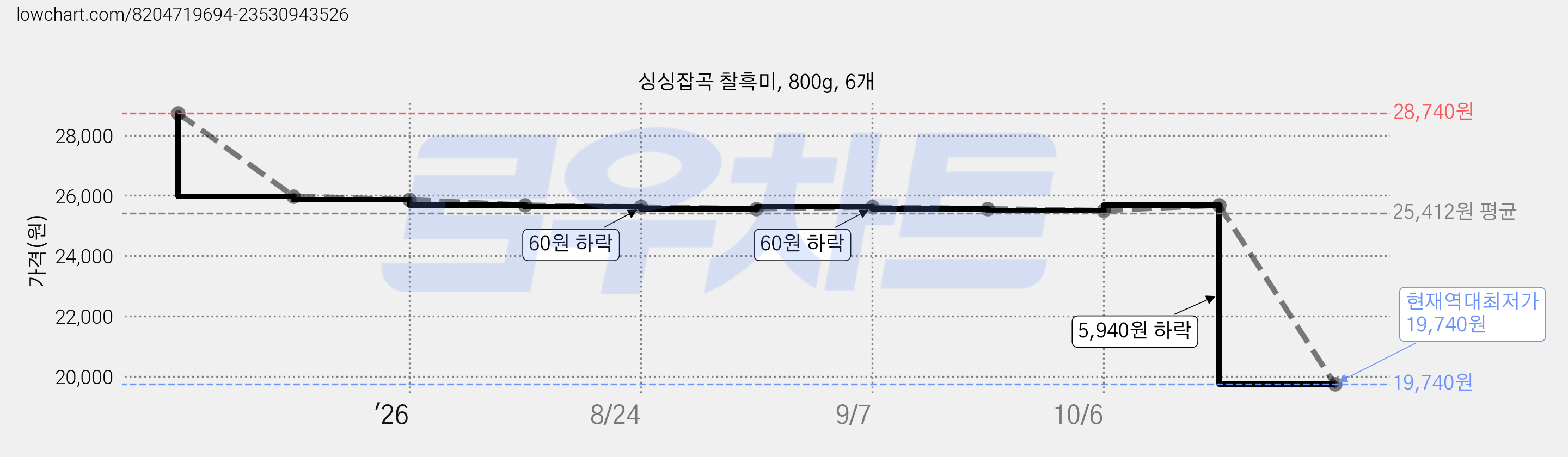 싱싱잡곡 찰흑미, 800g, 6개 가격 변동 차트, 현재가 19,740원, 역대최저가