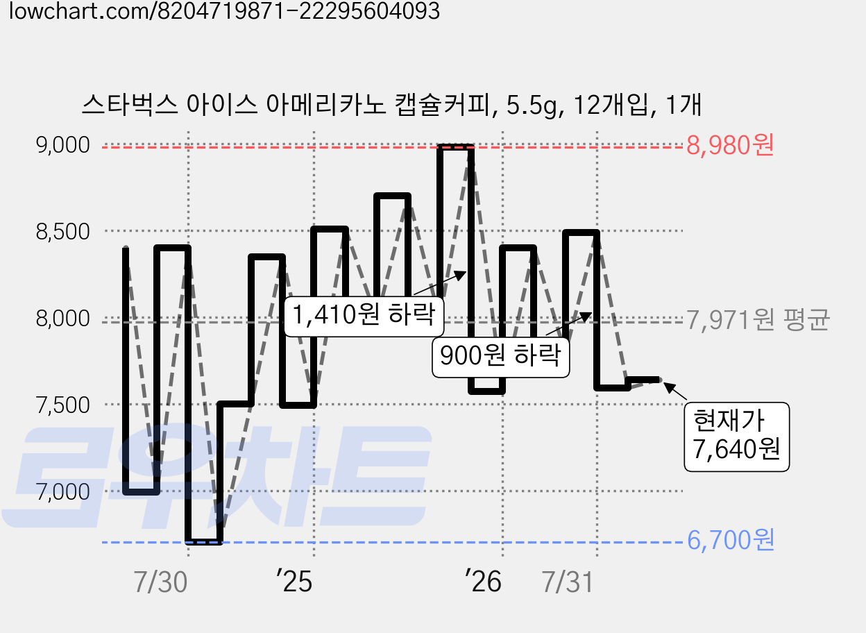 스타벅스 아이스 아메리카노 캡슐커피, 5.5g, 12개입, 1개 가격 변동 차트, 현재가 7,640원, 관측 최저가 6,700원