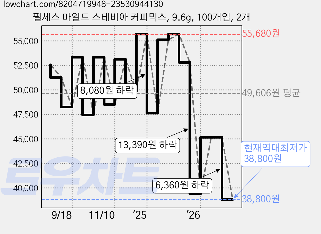 펄세스 마일드 스테비아 커피믹스, 9.6g, 100개입, 2개 가격 변동 차트, 현재가 38,800원, 역대최저가