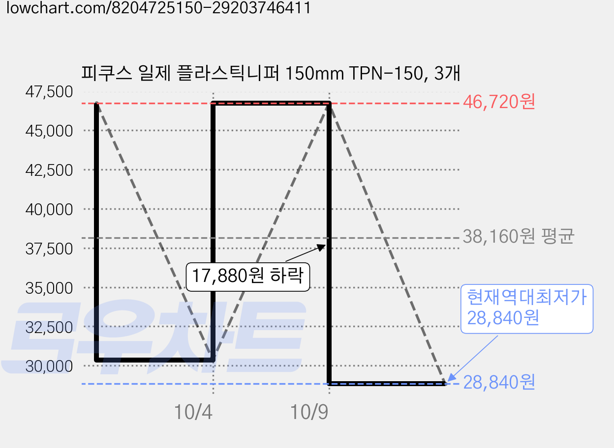 피쿠스 일제 플라스틱니퍼 150mm TPN-150, 3개 가격 변동 차트, 현재가 28,840원, 역대최저가