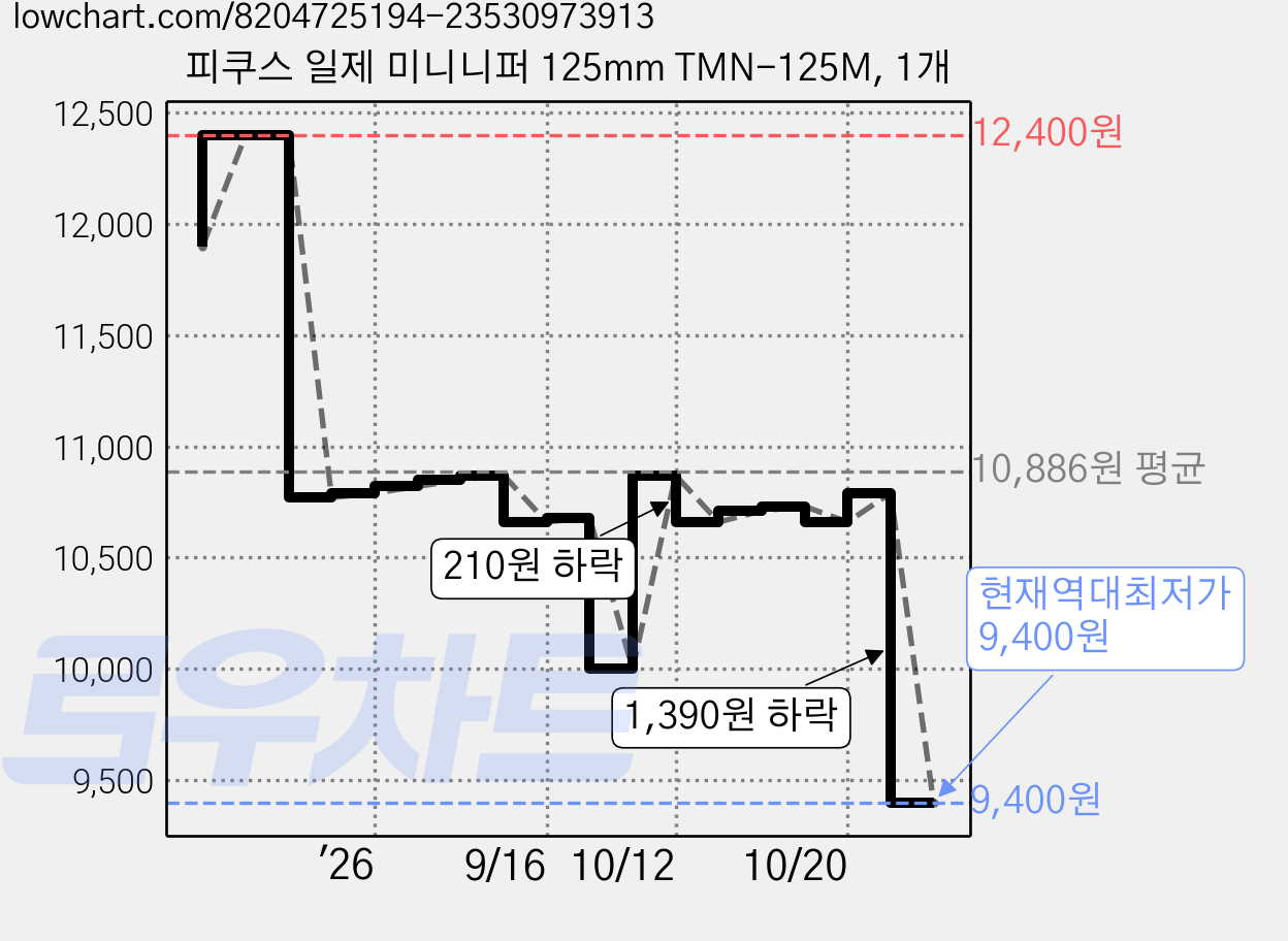 피쿠스 일제 미니니퍼 125mm TMN-125M, 1개 가격 변동 차트, 현재가 9,400원, 역대최저가