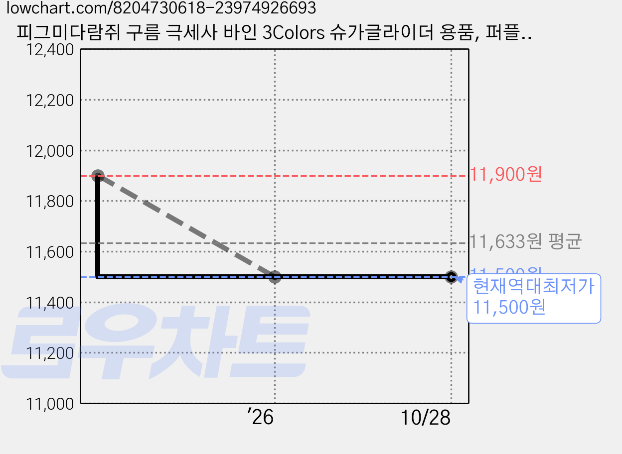 피그미다람쥐 구름 극세사 바인 3Colors 슈가글라이더 용품, 퍼플계열, 1개 가격 변동 차트, 현재가 11,500원, 역대최저가