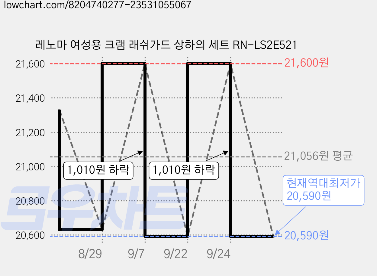 레노마 여성용 크램 래쉬가드 상하의 세트 RN-LS2E521 가격 변동 차트, 현재가 20,590원, 역대최저가