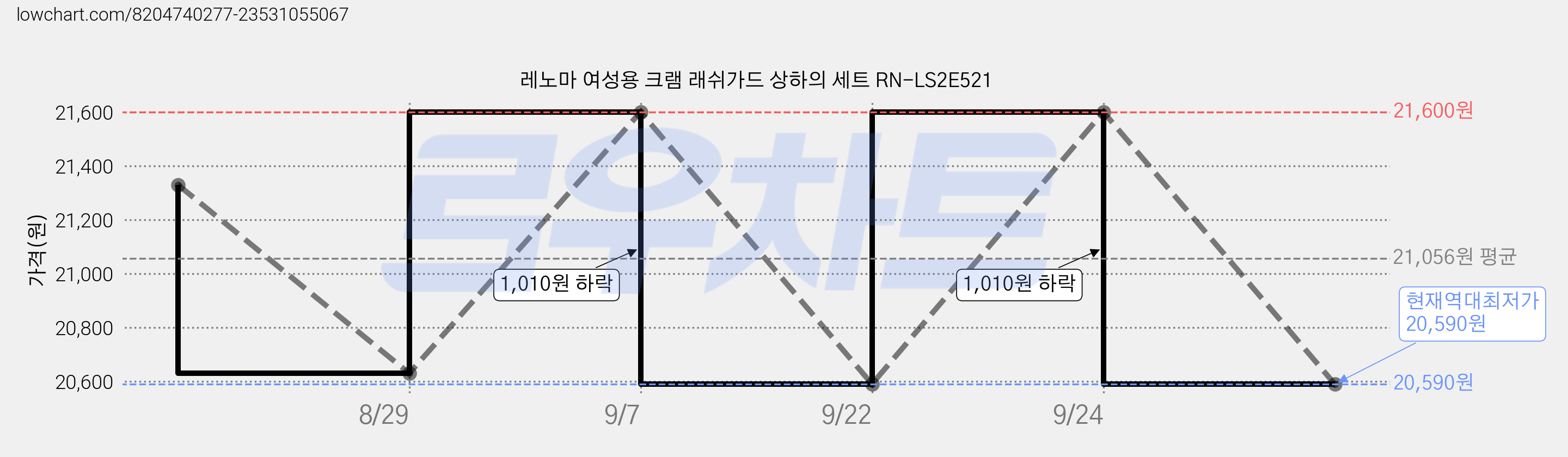 레노마 여성용 크램 래쉬가드 상하의 세트 RN-LS2E521 가격 변동 차트, 현재가 20,590원, 역대최저가
