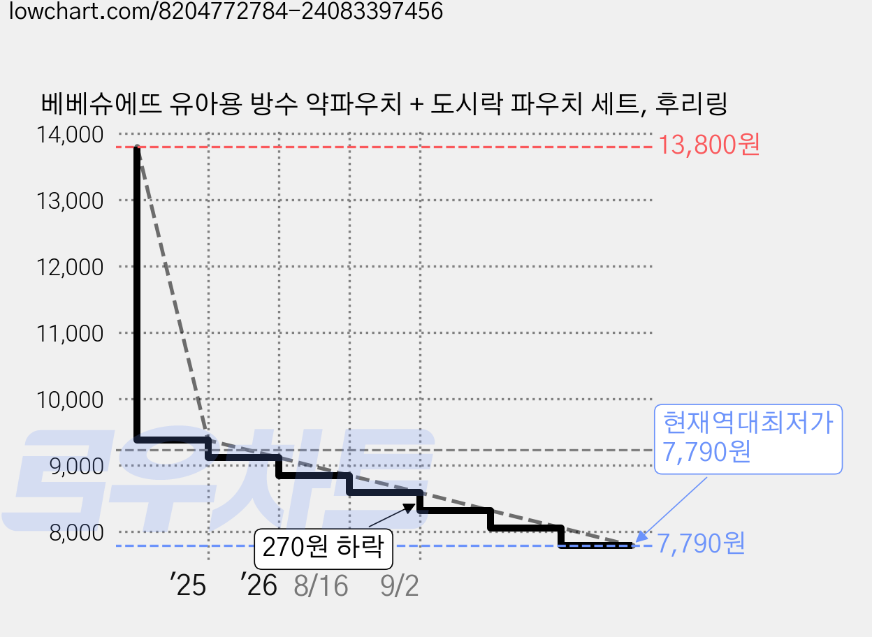 베베슈에뜨 유아용 방수 약파우치 + 도시락 파우치 세트, 후리링 가격 변동 차트, 현재가 7,790원, 역대최저가