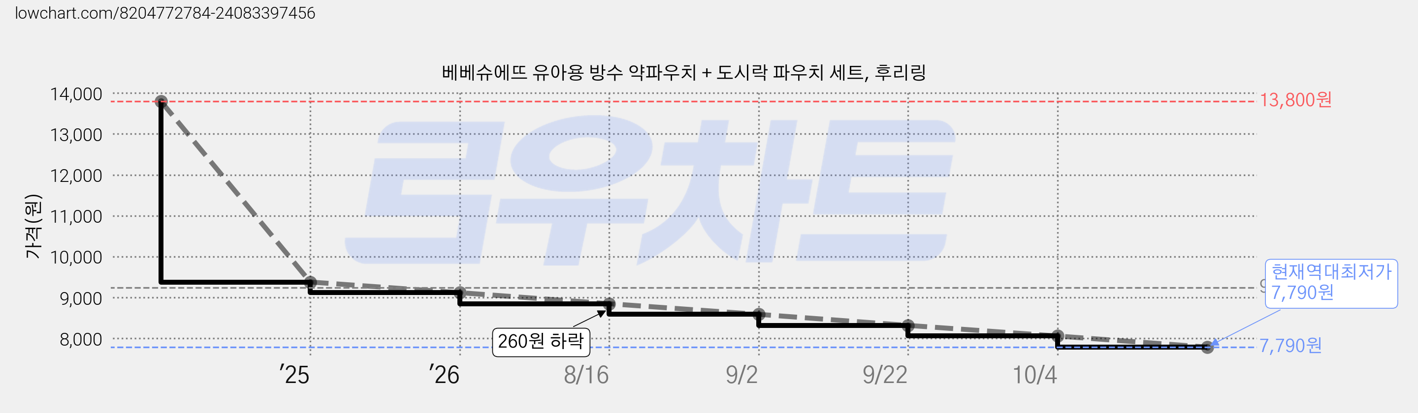 베베슈에뜨 유아용 방수 약파우치 + 도시락 파우치 세트, 후리링 가격 변동 차트, 현재가 7,790원, 역대최저가
