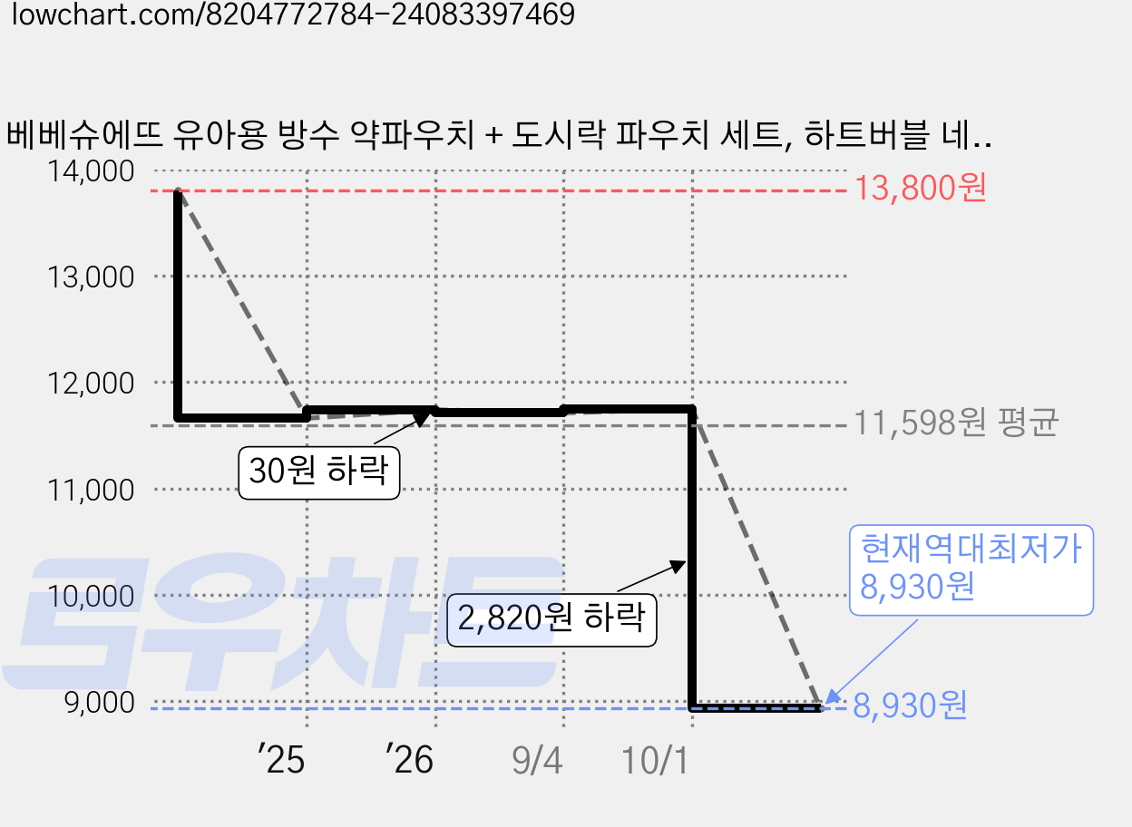 베베슈에뜨 유아용 방수 약파우치 + 도시락 파우치 세트, 하트버블 네이비 가격 변동 차트, 현재가 8,930원, 역대최저가