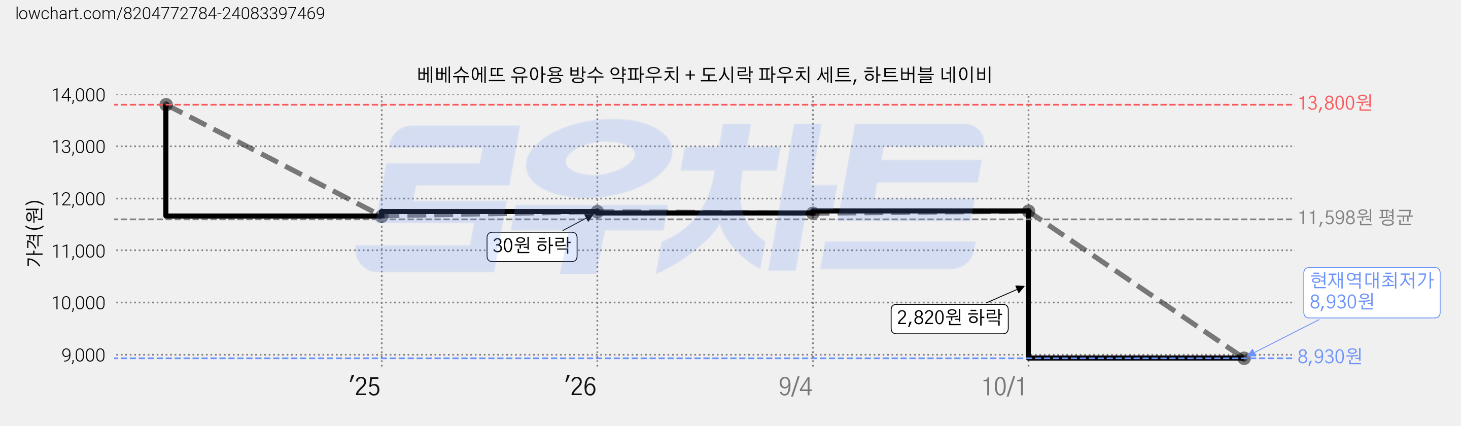 베베슈에뜨 유아용 방수 약파우치 + 도시락 파우치 세트, 하트버블 네이비 가격 변동 차트, 현재가 8,930원, 역대최저가