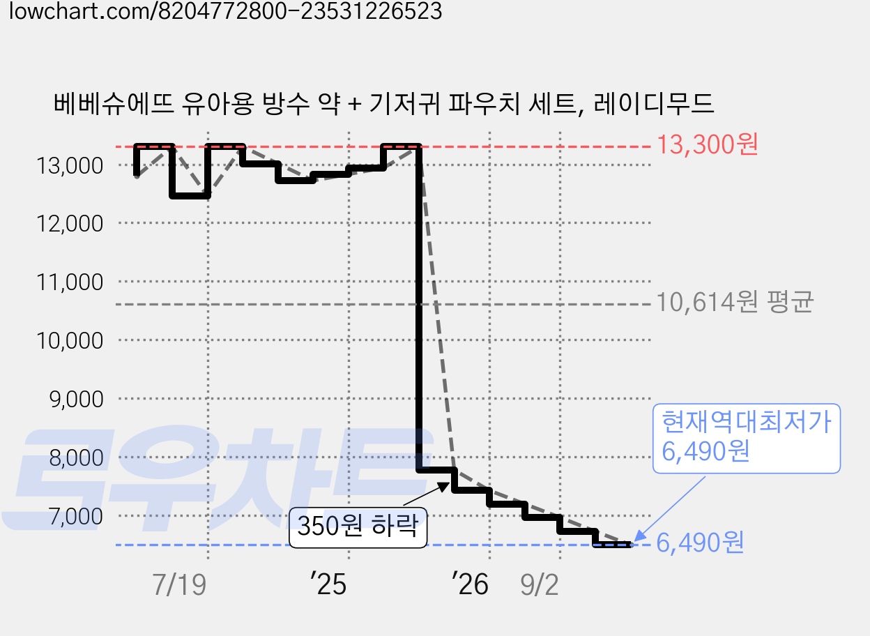 베베슈에뜨 유아용 방수 약 + 기저귀 파우치 세트, 레이디무드 가격 변동 차트, 현재가 6,490원, 역대최저가