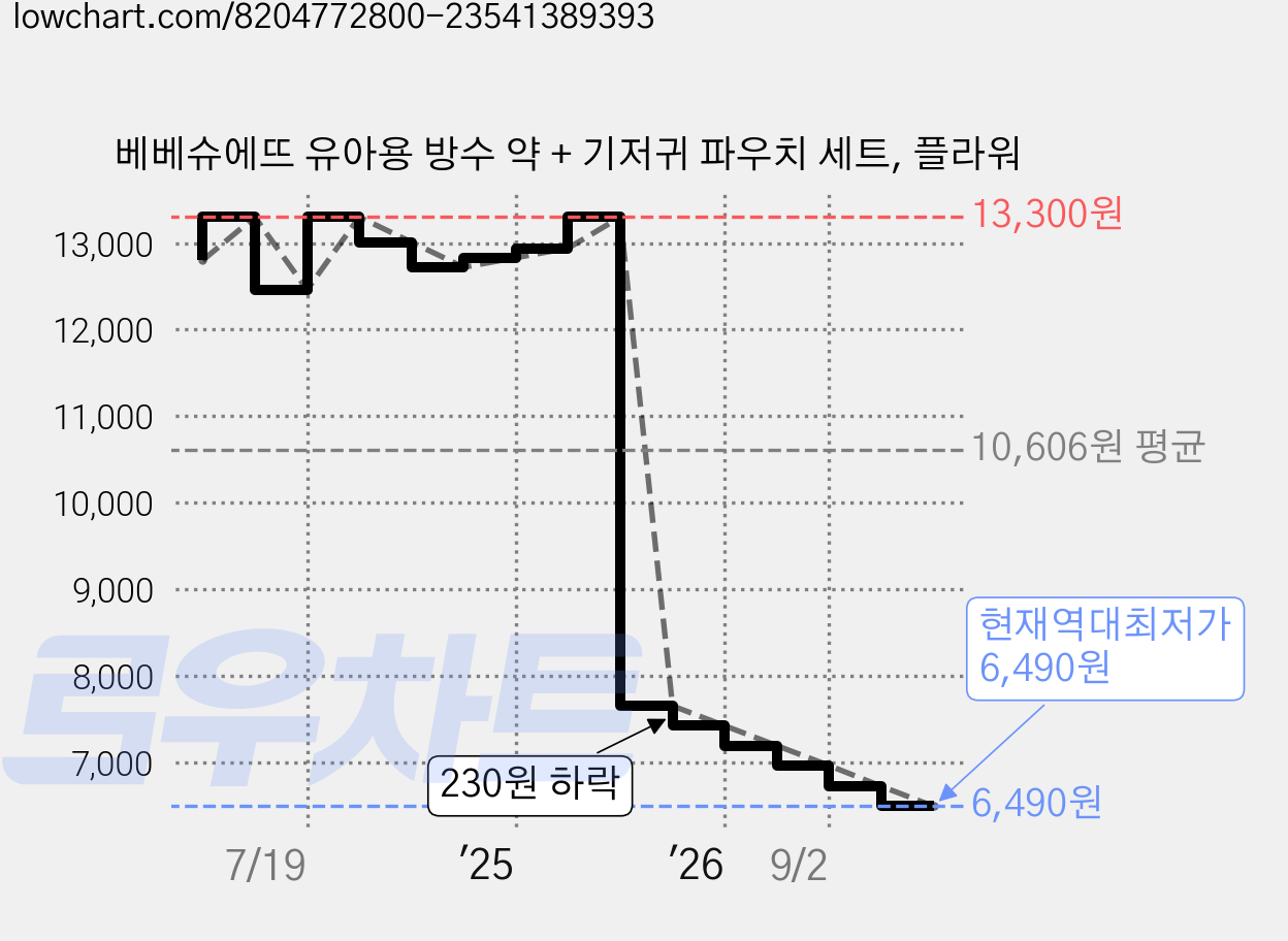 베베슈에뜨 유아용 방수 약 + 기저귀 파우치 세트, 플라워 가격 변동 차트, 현재가 6,490원, 역대최저가