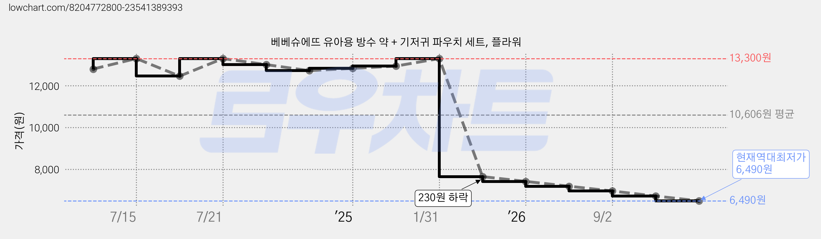 베베슈에뜨 유아용 방수 약 + 기저귀 파우치 세트, 플라워 가격 변동 차트, 현재가 6,490원, 역대최저가