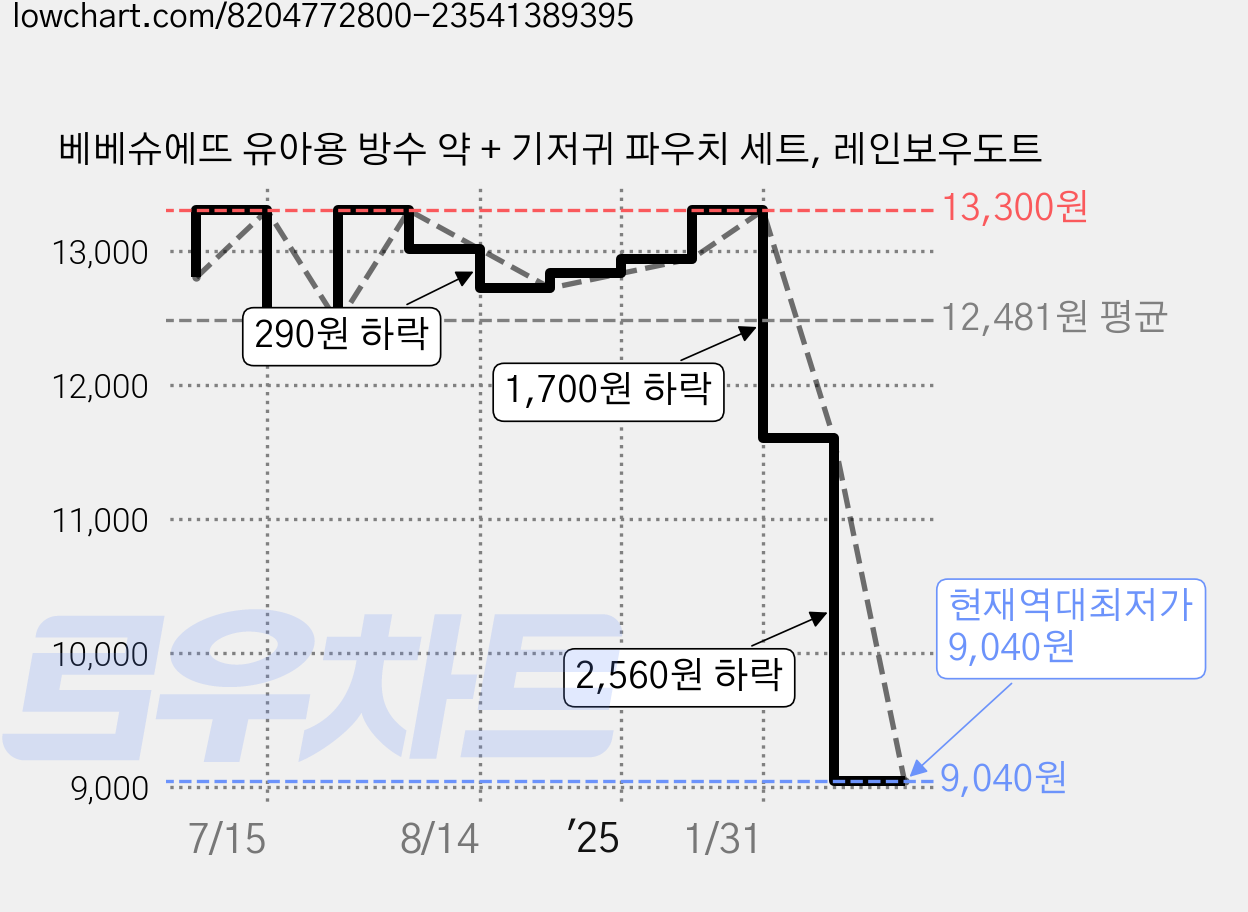 베베슈에뜨 유아용 방수 약 + 기저귀 파우치 세트, 레인보우도트 가격 변동 차트, 현재가 9,040원, 역대최저가