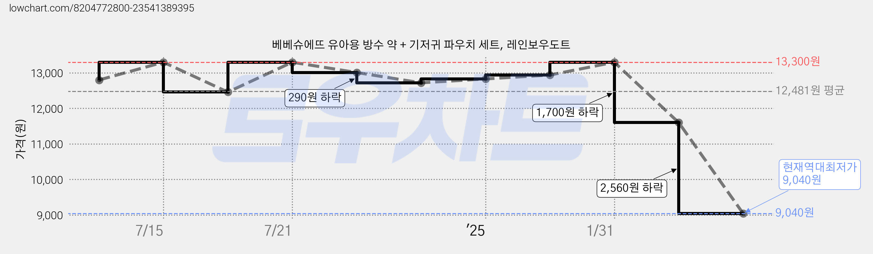 베베슈에뜨 유아용 방수 약 + 기저귀 파우치 세트, 레인보우도트 가격 변동 차트, 현재가 9,040원, 역대최저가