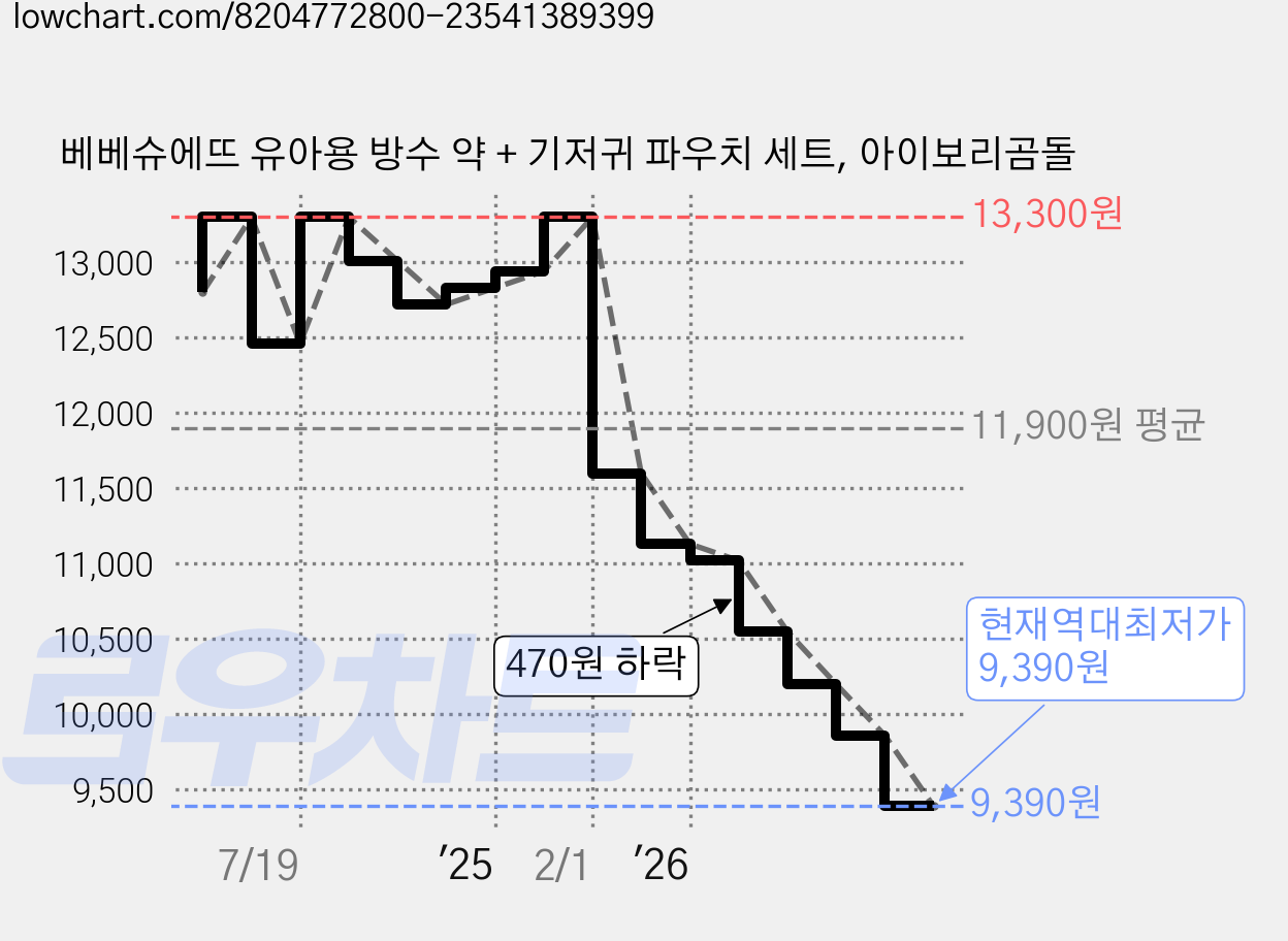 베베슈에뜨 유아용 방수 약 + 기저귀 파우치 세트, 아이보리곰돌 가격 변동 차트, 현재가 9,390원, 역대최저가