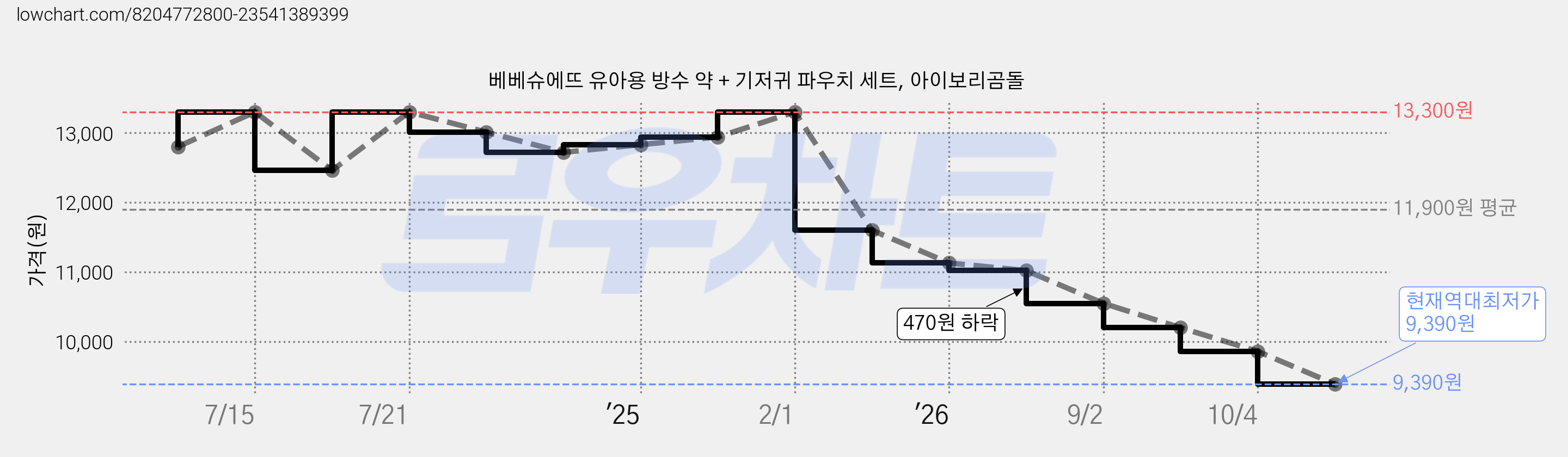 베베슈에뜨 유아용 방수 약 + 기저귀 파우치 세트, 아이보리곰돌 가격 변동 차트, 현재가 9,390원, 역대최저가