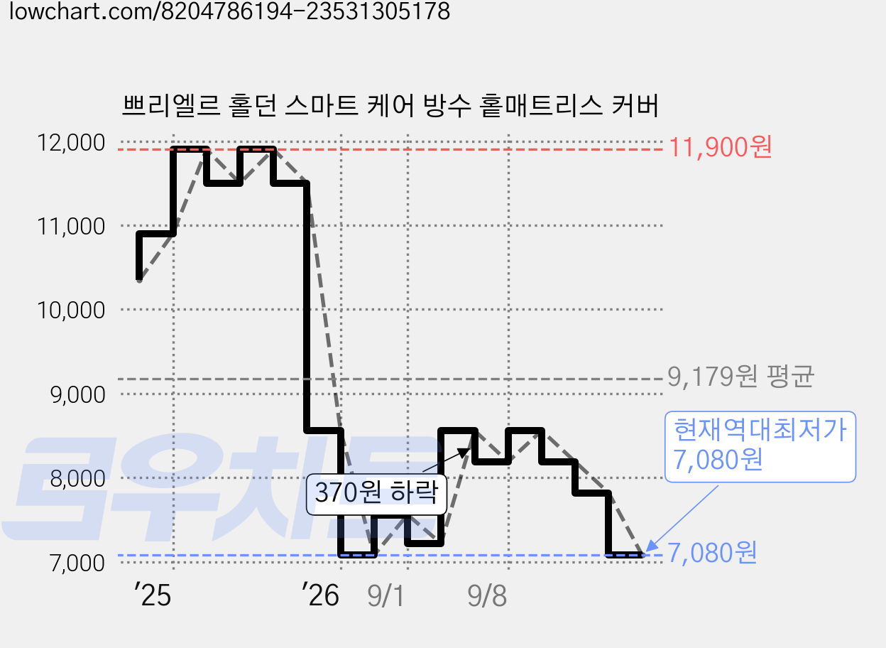 쁘리엘르 홀던 스마트 케어 방수 홑매트리스 커버 가격 변동 차트, 현재가 7,080원, 역대최저가