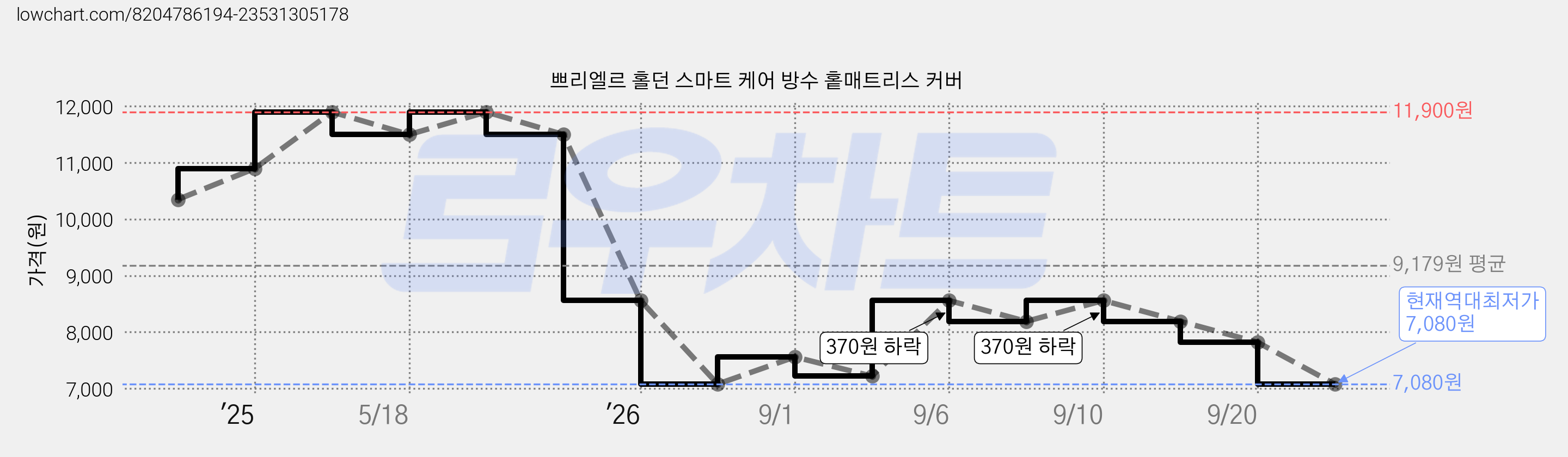 쁘리엘르 홀던 스마트 케어 방수 홑매트리스 커버 가격 변동 차트, 현재가 7,080원, 역대최저가