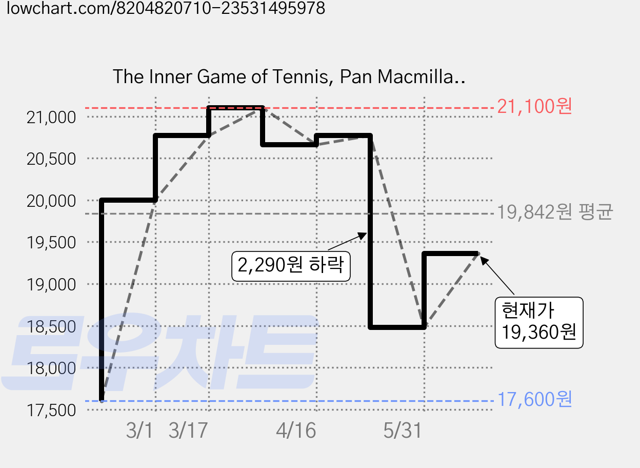 The Inner Game of Tennis, Pan Macmillan 가격 변동 차트, 현재가 19,360원, 관측 최저가 17,600원