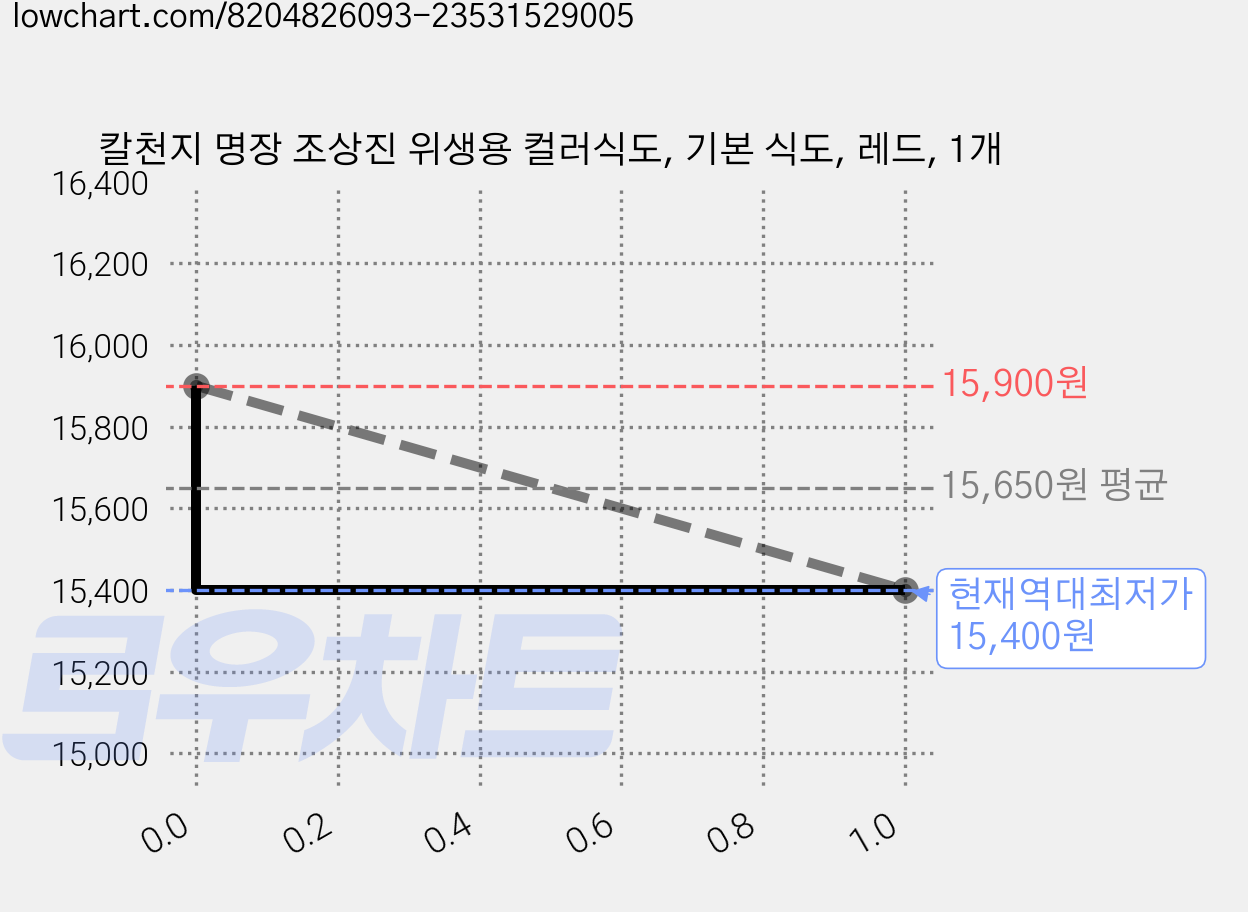 칼천지 명장 조상진 위생용 컬러식도, 기본 식도, 레드, 1개 가격 변동 차트, 현재가 15,400원, 역대최저가