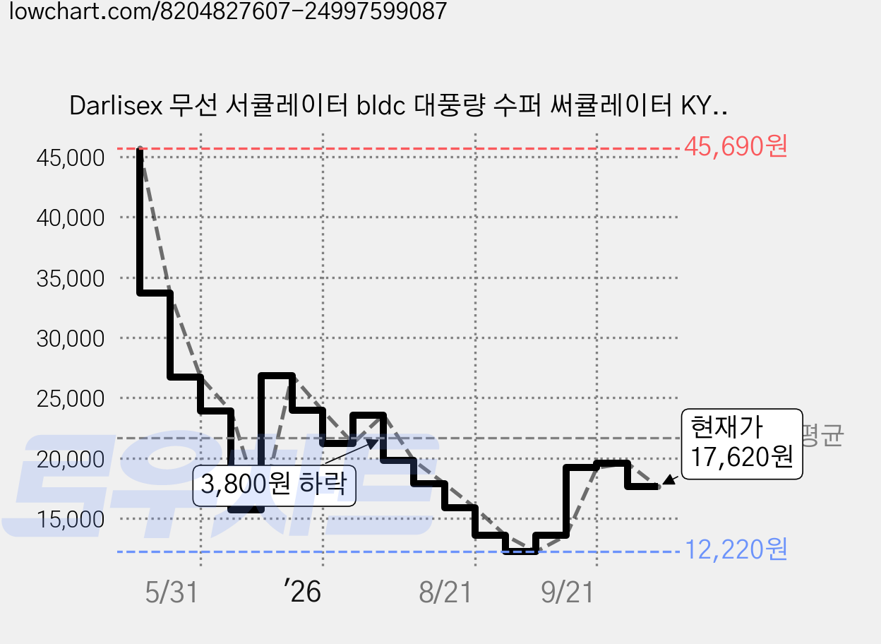 Darlisex 무선 서큘레이터 bldc 대풍량 수퍼 써큘레이터 KY-F23, 다크그레이 가격 변동 차트, 현재가 17,620원, 관측 최저가 12,220원