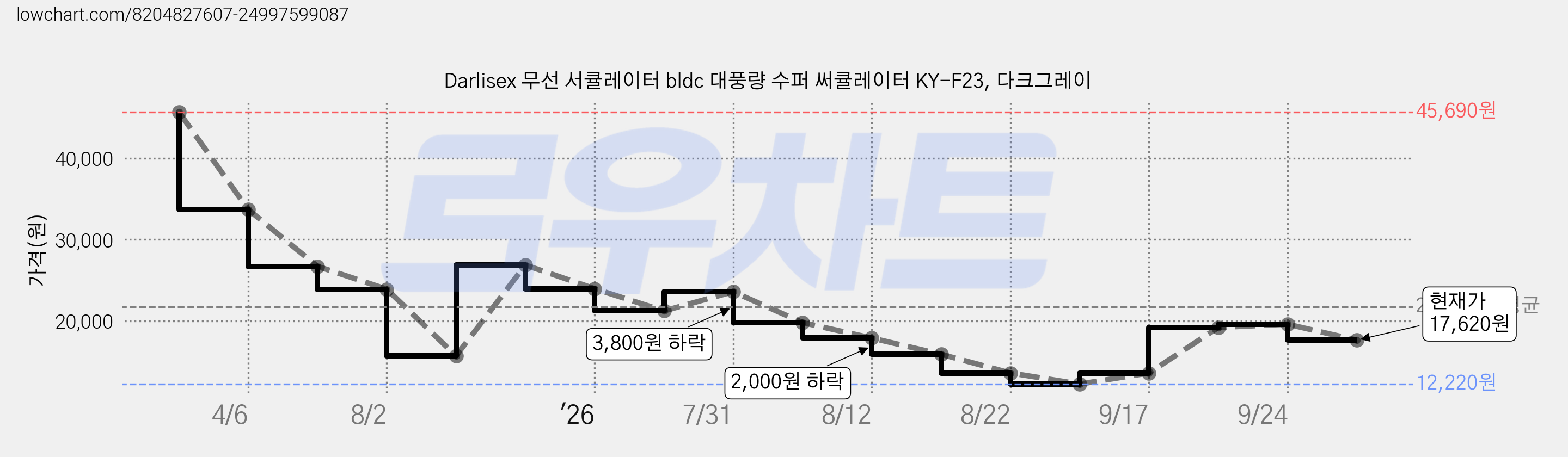 Darlisex 무선 서큘레이터 bldc 대풍량 수퍼 써큘레이터 KY-F23, 다크그레이 가격 변동 차트, 현재가 17,620원, 관측 최저가 12,220원
