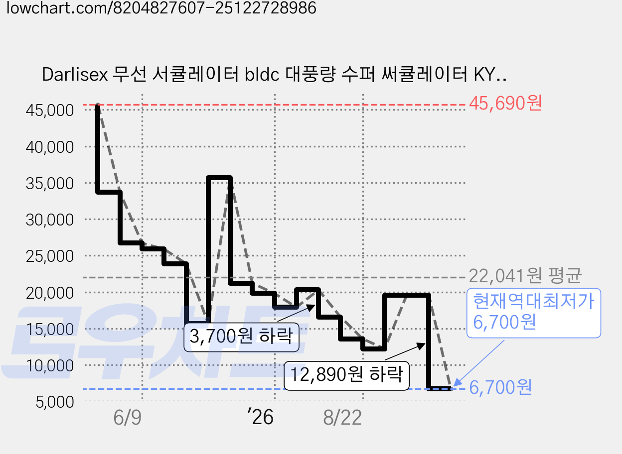Darlisex 무선 서큘레이터 bldc 대풍량 수퍼 써큘레이터 KY-F23, 베이지 가격 변동 차트, 현재가 6,700원, 역대최저가