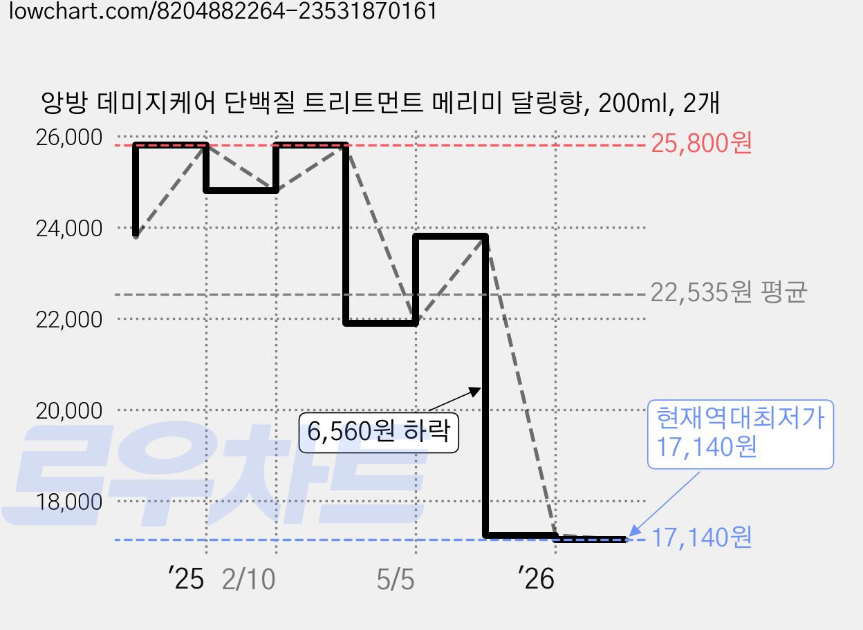 앙방 데미지케어 단백질 트리트먼트 메리미 달링향, 200ml, 2개 가격 변동 차트, 현재가 17,140원, 역대최저가