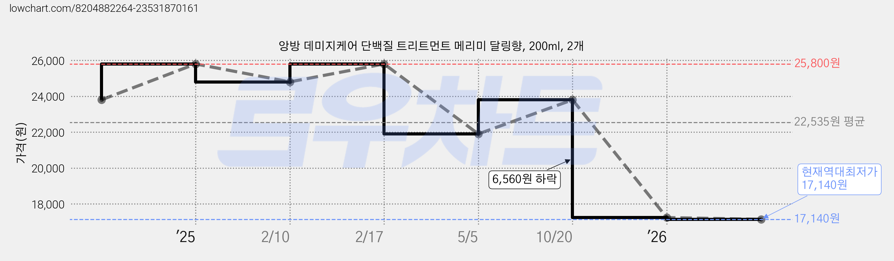 앙방 데미지케어 단백질 트리트먼트 메리미 달링향, 200ml, 2개 가격 변동 차트, 현재가 17,140원, 역대최저가
