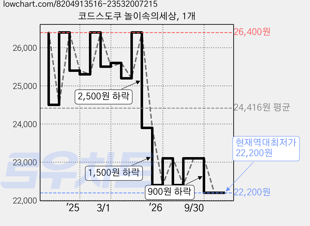 코드스도쿠 놀이속의세상, 1개 가격 변동 차트, 현재가 22,200원, 역대최저가