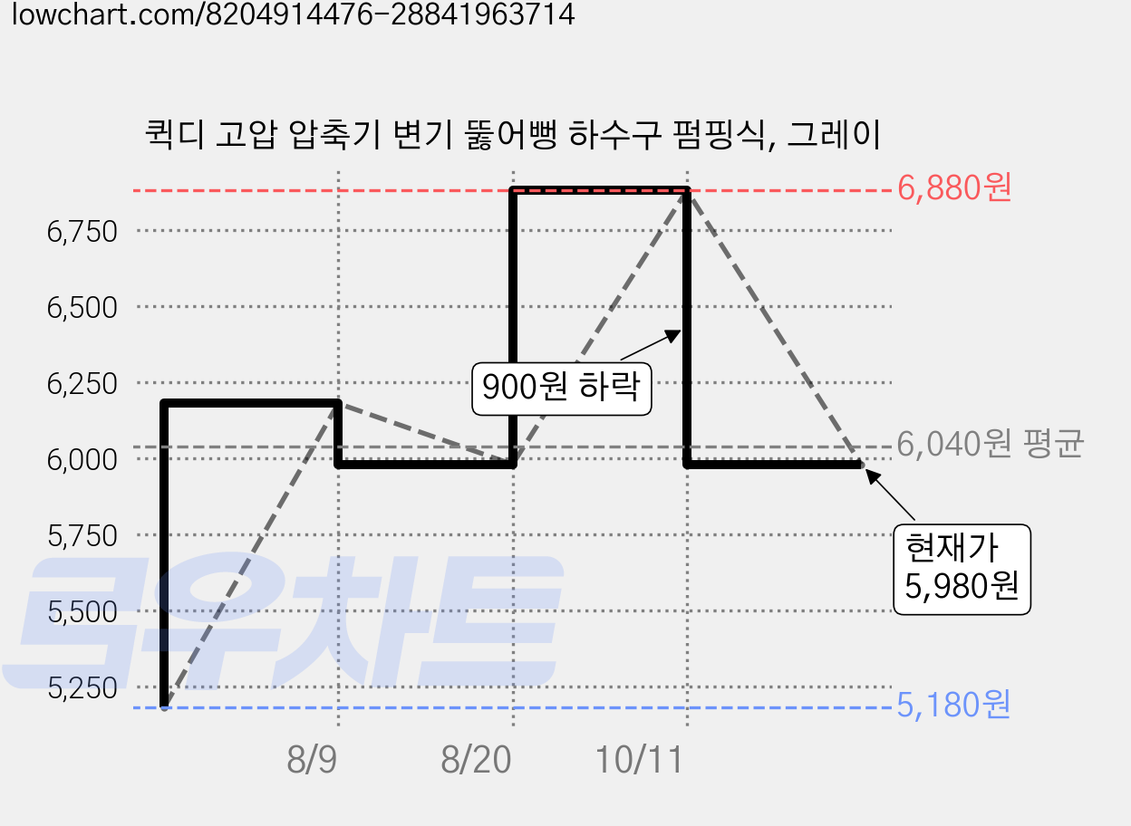 퀵디 고압 압축기 변기 뚫어뻥 하수구 펌핑식, 그레이 가격 변동 차트, 현재가 5,980원, 관측 최저가 5,180원