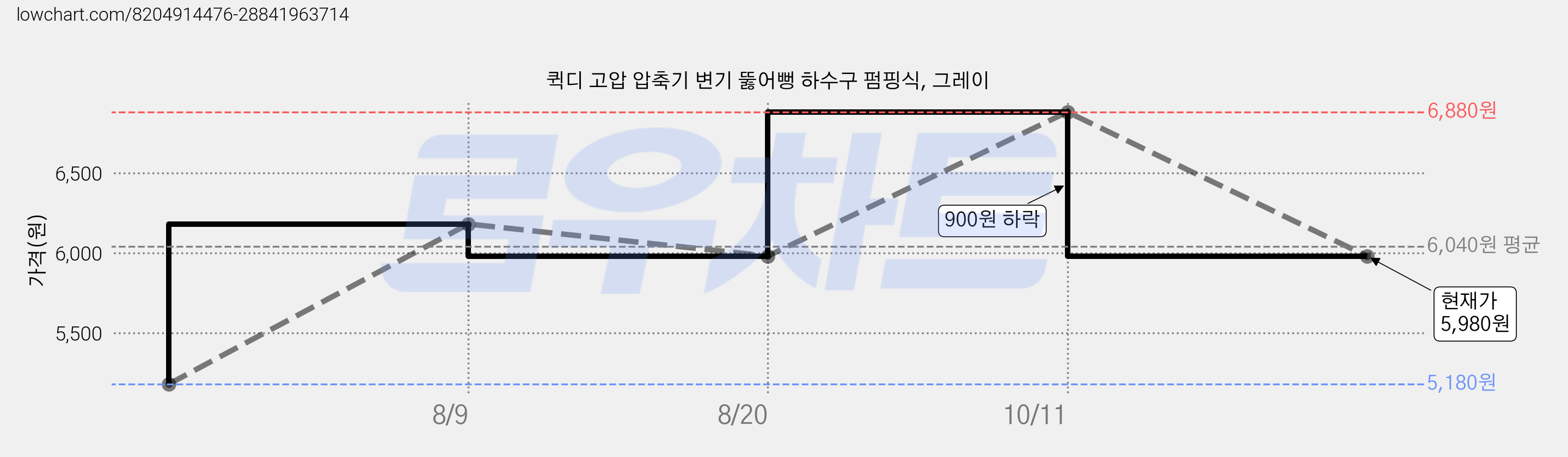 퀵디 고압 압축기 변기 뚫어뻥 하수구 펌핑식, 그레이 가격 변동 차트, 현재가 5,980원, 관측 최저가 5,180원