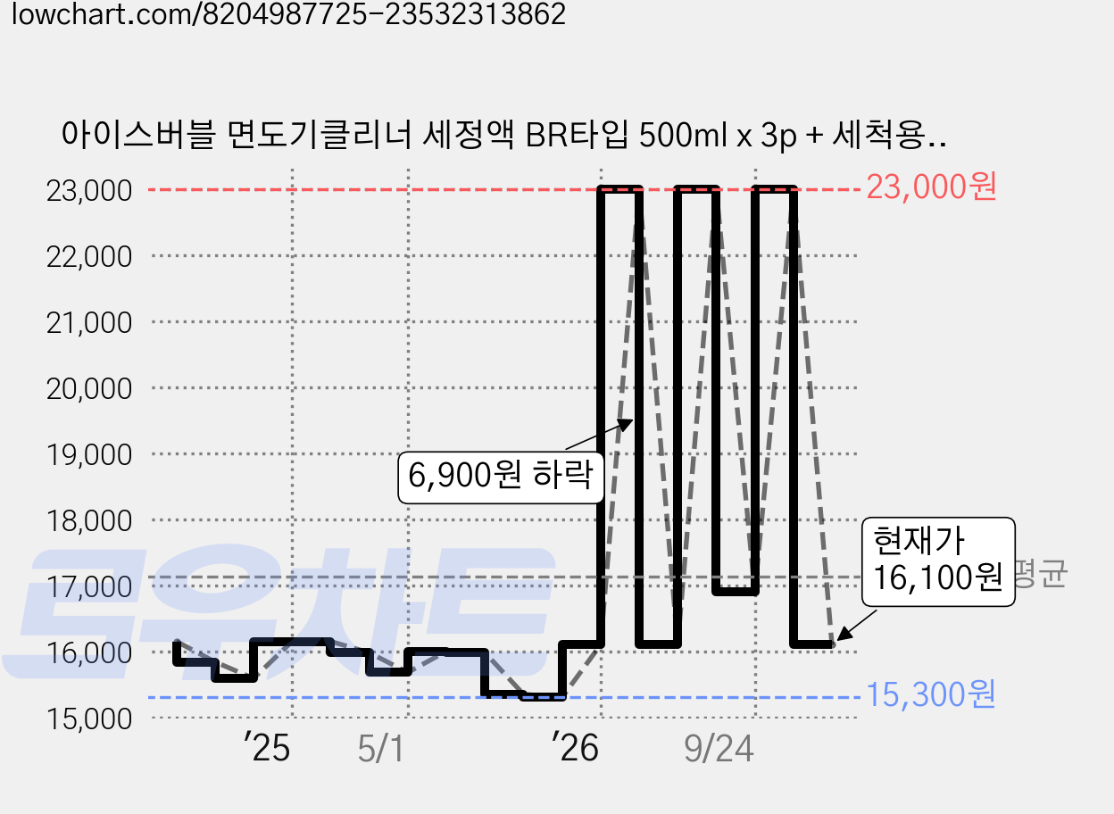 아이스버블 면도기클리너 세정액 BR타입 500ml x 3p + 세척용 유리컵, 1세트 가격 변동 차트, 현재가 16,100원, 관측 최저가 15,300원