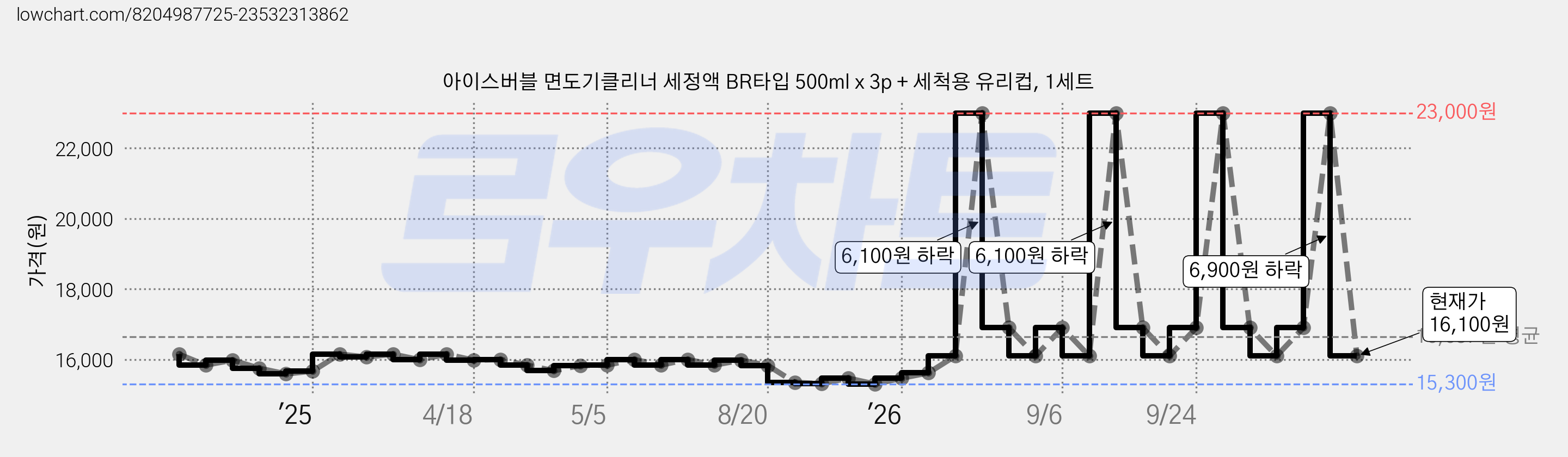 아이스버블 면도기클리너 세정액 BR타입 500ml x 3p + 세척용 유리컵, 1세트 가격 변동 차트, 현재가 16,100원, 관측 최저가 15,300원