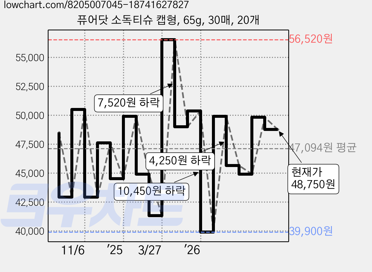 퓨어닷 소독티슈 캡형, 65g, 30매, 20개 가격 변동 차트, 현재가 48,750원, 관측 최저가 39,900원
