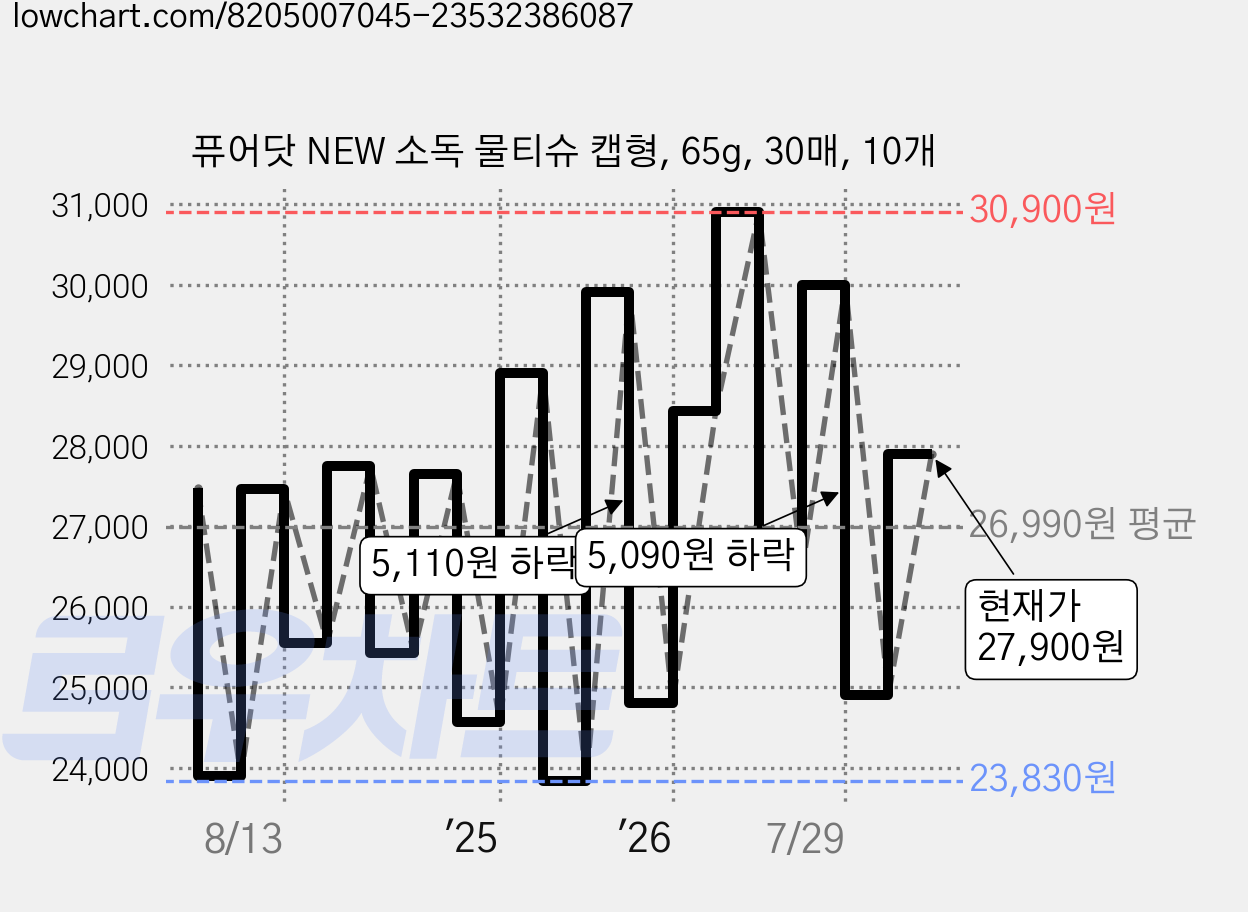퓨어닷 NEW 소독 물티슈 캡형, 65g, 30매, 10개 가격 변동 차트, 현재가 27,900원, 관측 최저가 23,830원